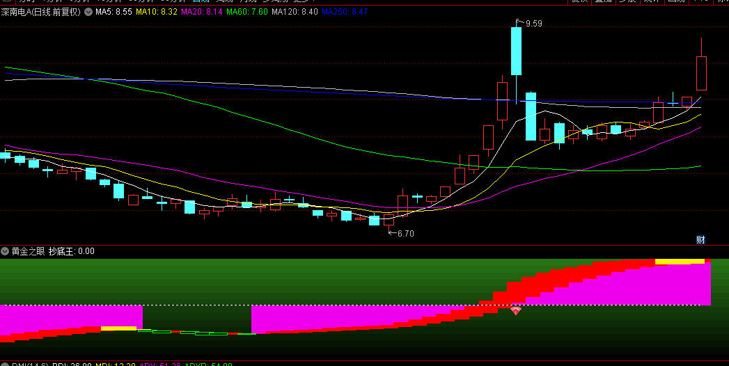 【黄金之眼】副图选股指标 基础移动平均线分析 专注妖股启动点