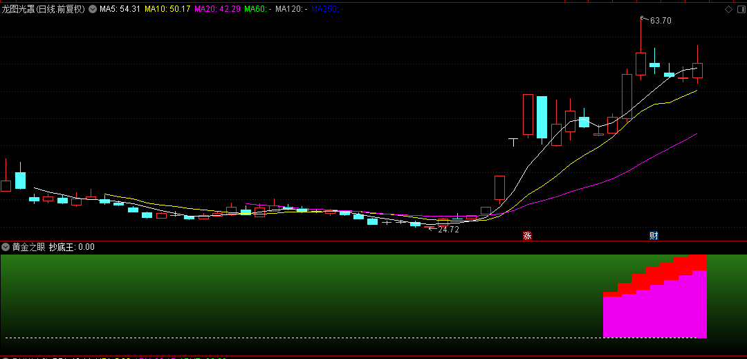 【黄金之眼】副图选股指标 基础移动平均线分析 专注妖股启动点