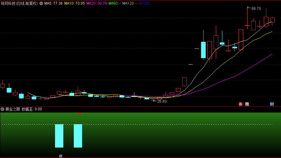 【黄金之眼】副图选股指标 基础移动平均线分析 专注妖股启动点