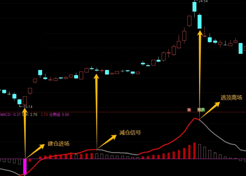 优化版MACD利器【智胜赢家】副图指标震撼发布！紫柱跃动，趋势线由白转红，捕捉入场良机！