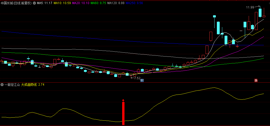【一箭定江山】副图/选股指标，抓趋势短线波段牛股，安全又高效