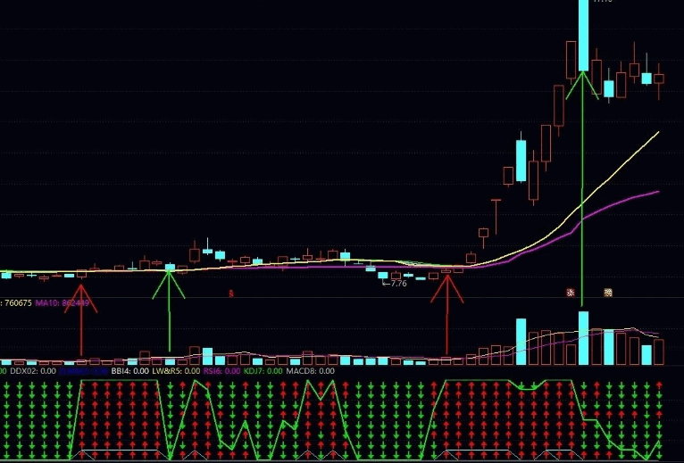 抓大肉的【抓大波段组合】指标，超实用，主副图结合使用，5个指标打包下载！