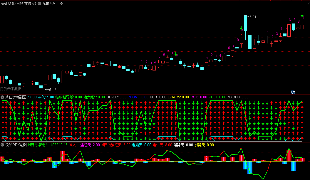 抓大肉的【抓大波段组合】指标，超实用，主副图结合使用，5个指标打包下载！