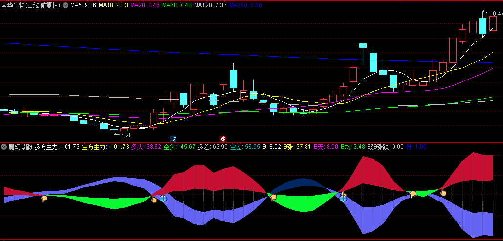 【魔幻琴韵】副图/选股指标，捕捉潜力牛股的起跑瞬间，标记至关重要的入场契机