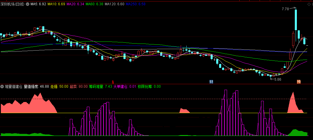 同花顺堆量值建仓副图指标 大单建仓 极限抢筹 源码 效果图