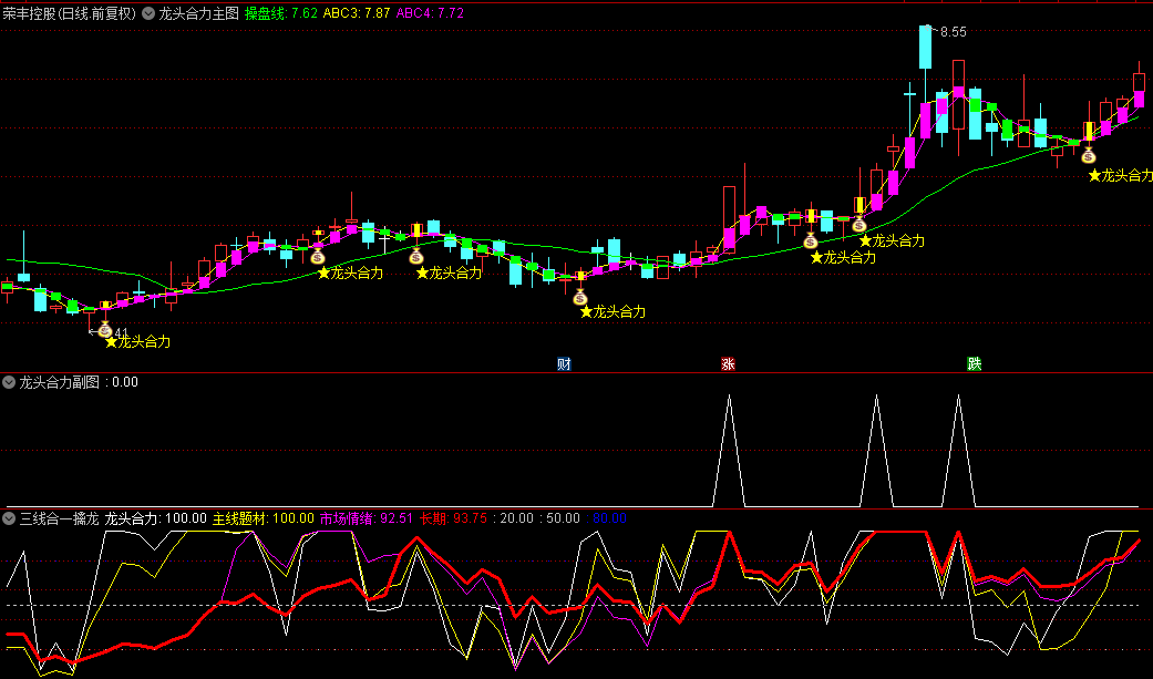 【三线合一擒龙】副图+【龙头合力】主图/副图/选股指标，情绪、题材和指标共振三合一合力擒龙