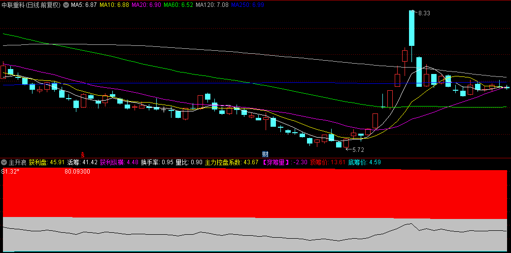 一款精心设计的【主升浪】副图指标，妖股一个不放过，公式解密源码分享！