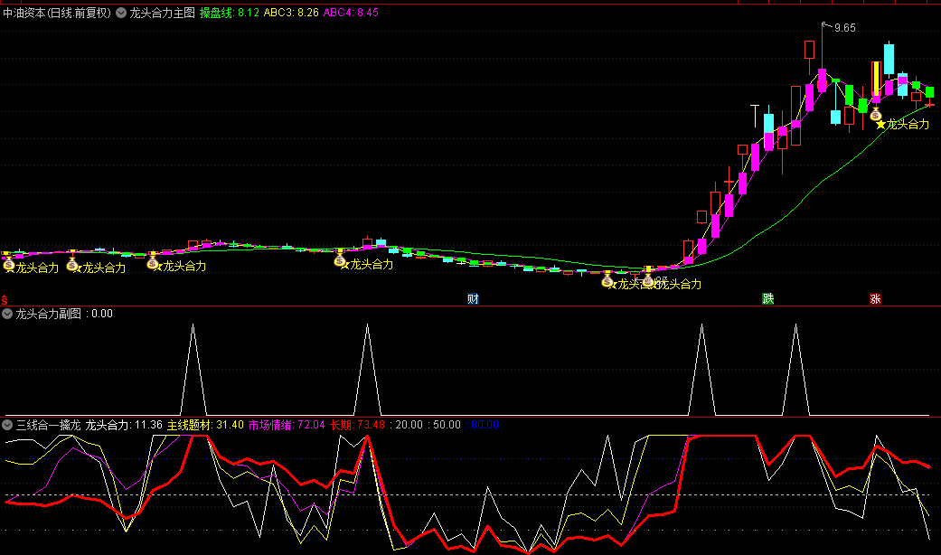 【三线合一擒龙】副图+【龙头合力】主图/副图/选股指标，情绪、题材和指标共振三合一合力擒龙