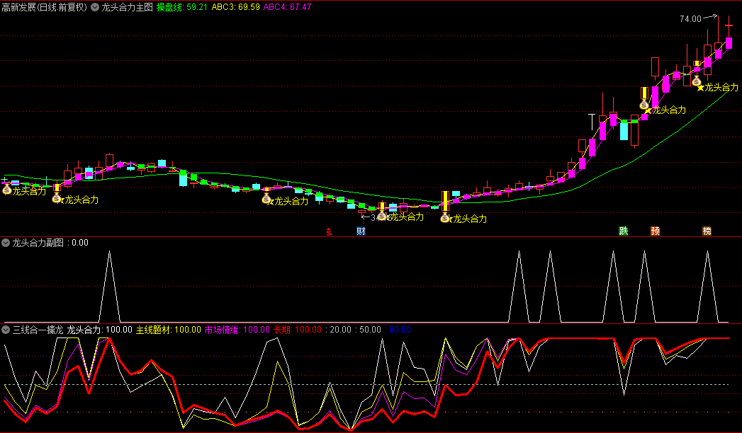 【三线合一擒龙】副图+【龙头合力】主图/副图/选股指标，情绪、题材和指标共振三合一合力擒龙