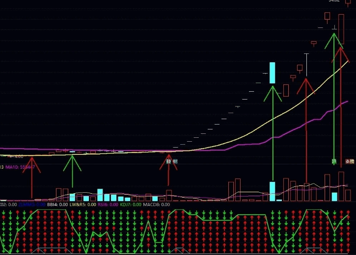 抓大肉的【抓大波段组合】指标，超实用，主副图结合使用，5个指标打包下载！