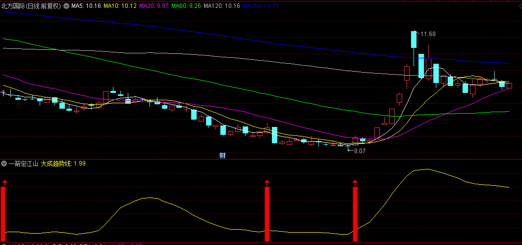 【一箭定江山】副图/选股指标，抓趋势短线波段牛股，安全又高效