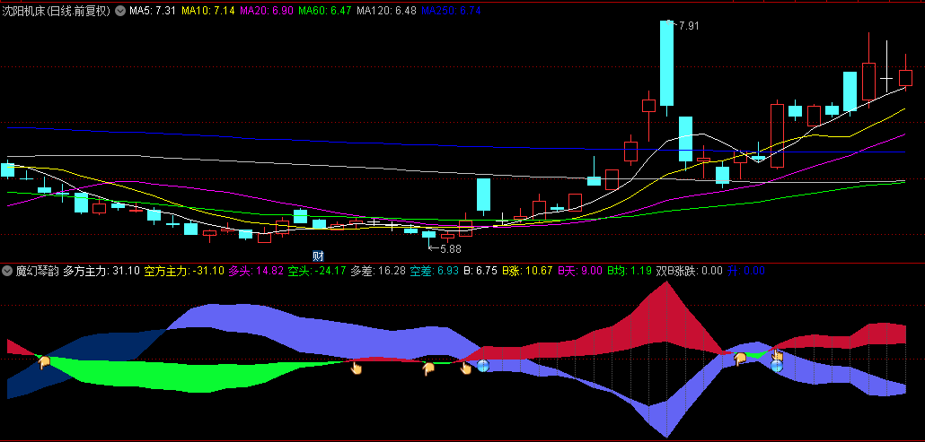 【魔幻琴韵】副图/选股指标，捕捉潜力牛股的起跑瞬间，标记至关重要的入场契机