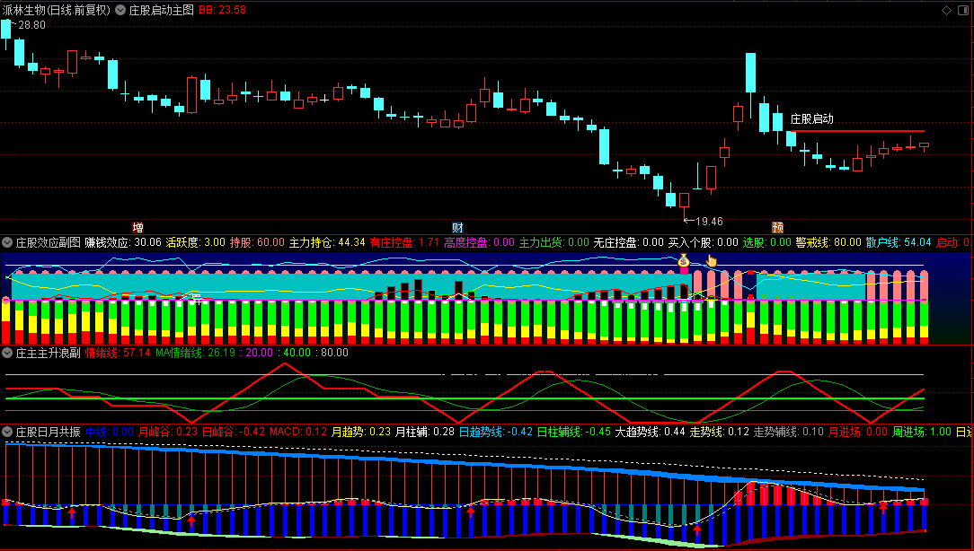 【庄股启动】主图+【庄股效应】副图+【庄主主升浪】副图+【庄股日月共振】副图指标，看盘利器，专捉主升浪！