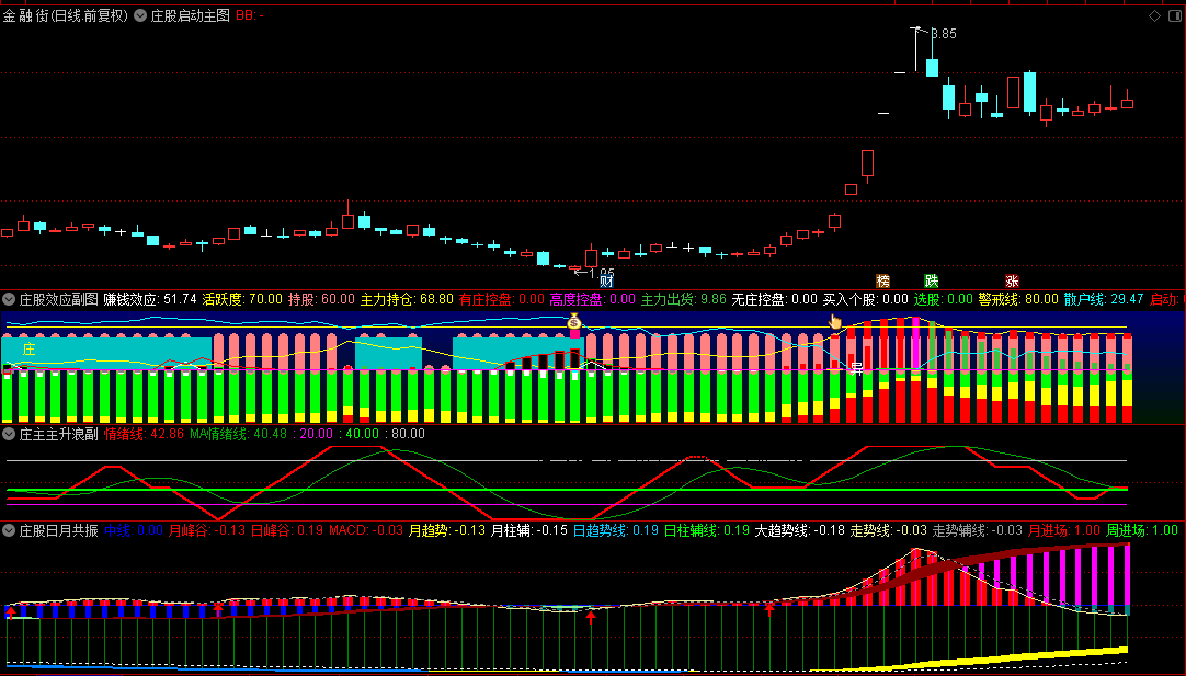 【庄股启动】主图+【庄股效应】副图+【庄主主升浪】副图+【庄股日月共振】副图指标，看盘利器，专捉主升浪！
