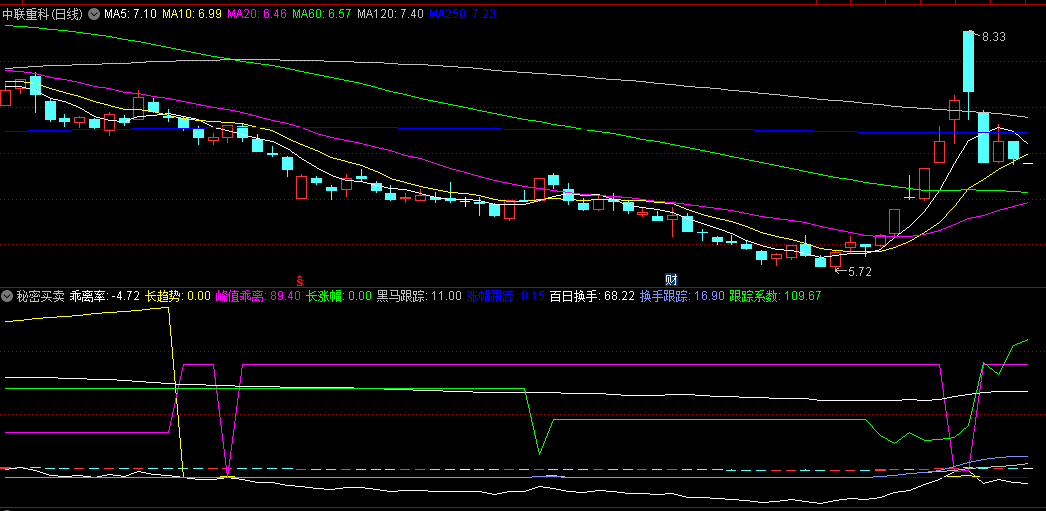 黑马跟踪+涨幅跟踪+换手跟踪的秘密买卖副图公式