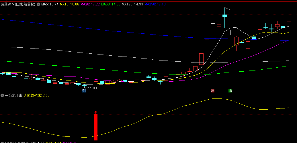 【一箭定江山】副图/选股指标，抓趋势短线波段牛股，安全又高效