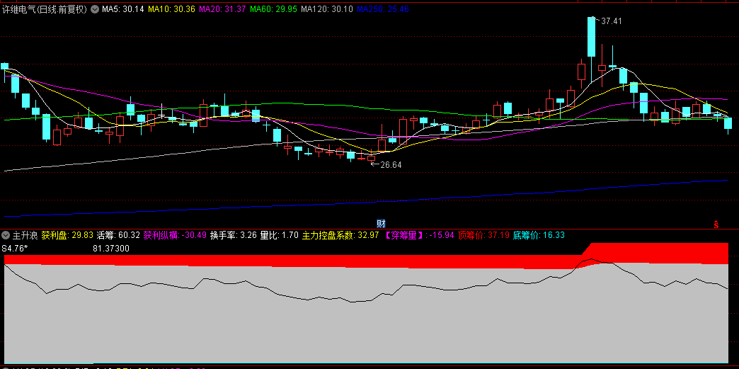 一款精心设计的【主升浪】副图指标，妖股一个不放过，公式解密源码分享！