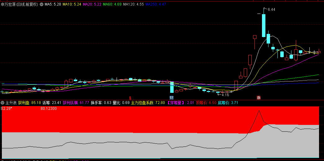 一款精心设计的【主升浪】副图指标，妖股一个不放过，公式解密源码分享！