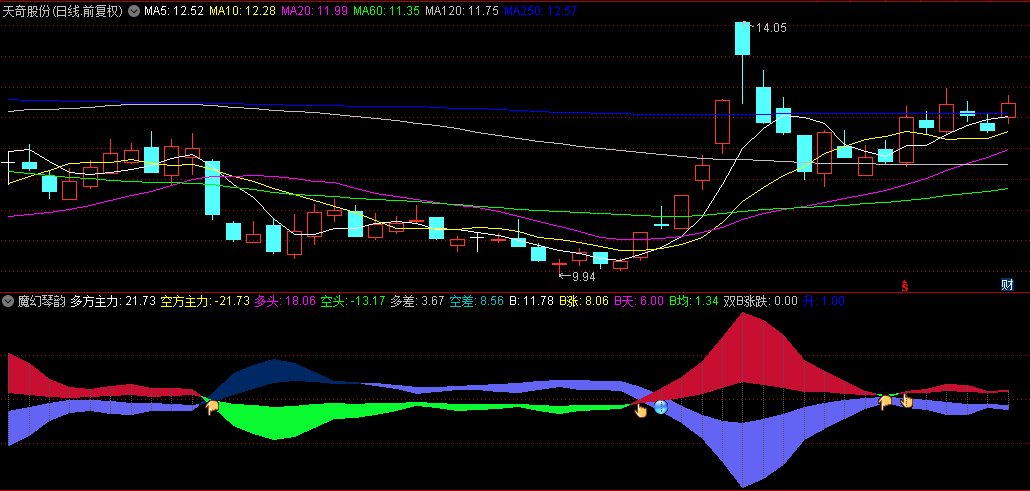 【魔幻琴韵】副图/选股指标，捕捉潜力牛股的起跑瞬间，标记至关重要的入场契机