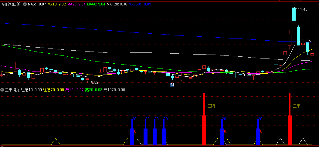 同花顺三阳捕捉副图指标 三连阳后涨势喜人 源码 效果图