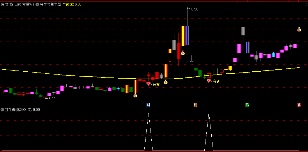 通达信【狂牛奔腾】主图与副图及选股指标，助您精准捕捉主力上扬轨迹！