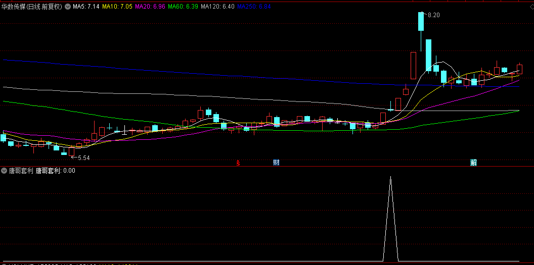 通达信【唐哥套利】副图与选股指标，超短线精选股评估，专注于次日套利，成功率突破九成