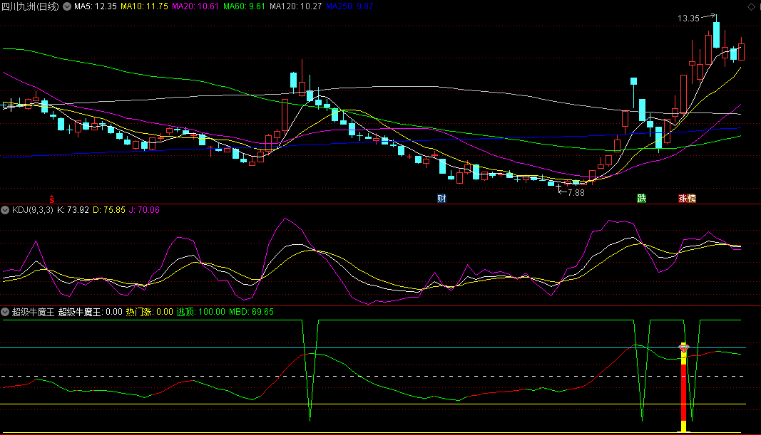 金钻改版【超级牛魔王】副图/选股指标，具备买入卖出两大精准点，捕捉牛股沸腾瞬间，把握高位获利点！