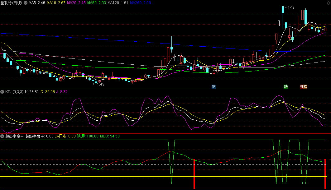 金钻改版【超级牛魔王】副图/选股指标，具备买入卖出两大精准点，捕捉牛股沸腾瞬间，把握高位获利点！