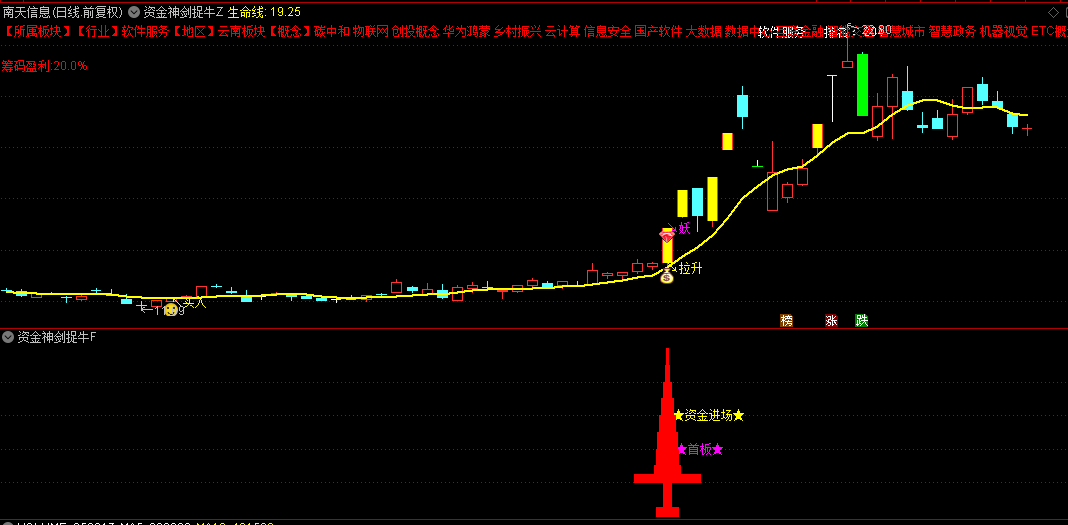 【资金神剑捉牛】主图/副图/选股指标，资金动向+庄家控盘+精准买卖，引领捕捉牛股新航标