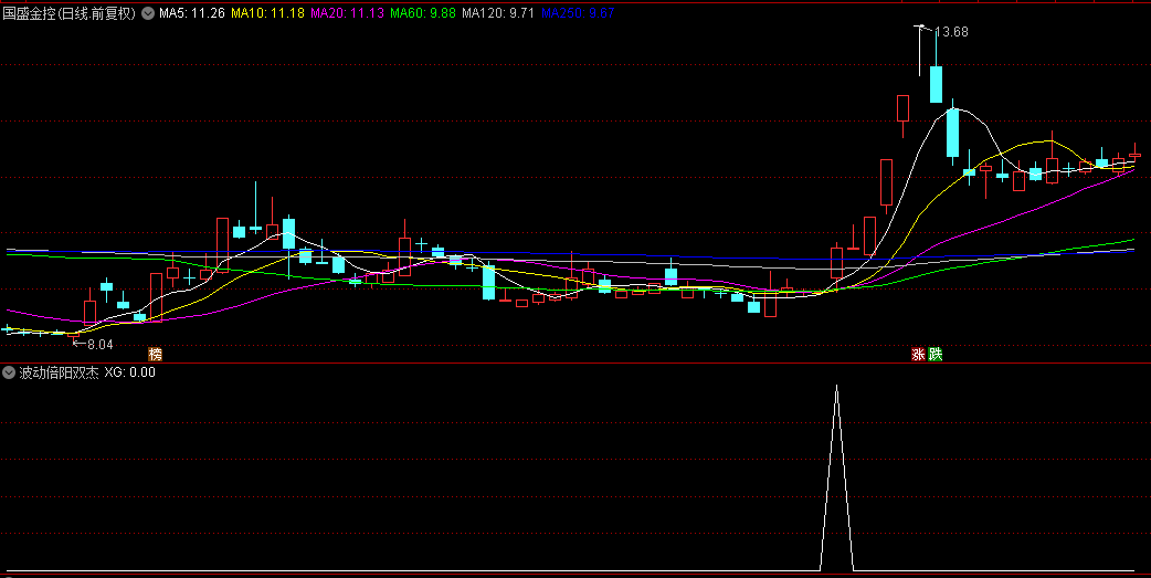 【波动倍阳双杰】副图/选股指标，倍阳映双杰，无未来，涨幅无边界