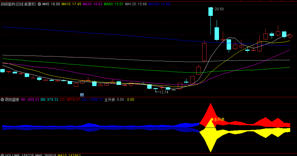 通达信【阴阳盛衰】副图指标，精准预判市场波澜，暴涨还是暴跌，先知道！