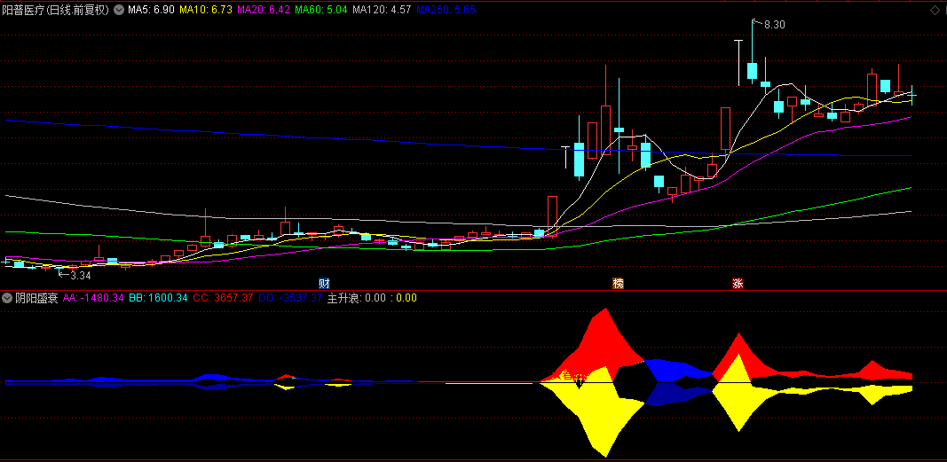 通达信【阴阳盛衰】副图指标，精准预判市场波澜，暴涨还是暴跌，先知道！
