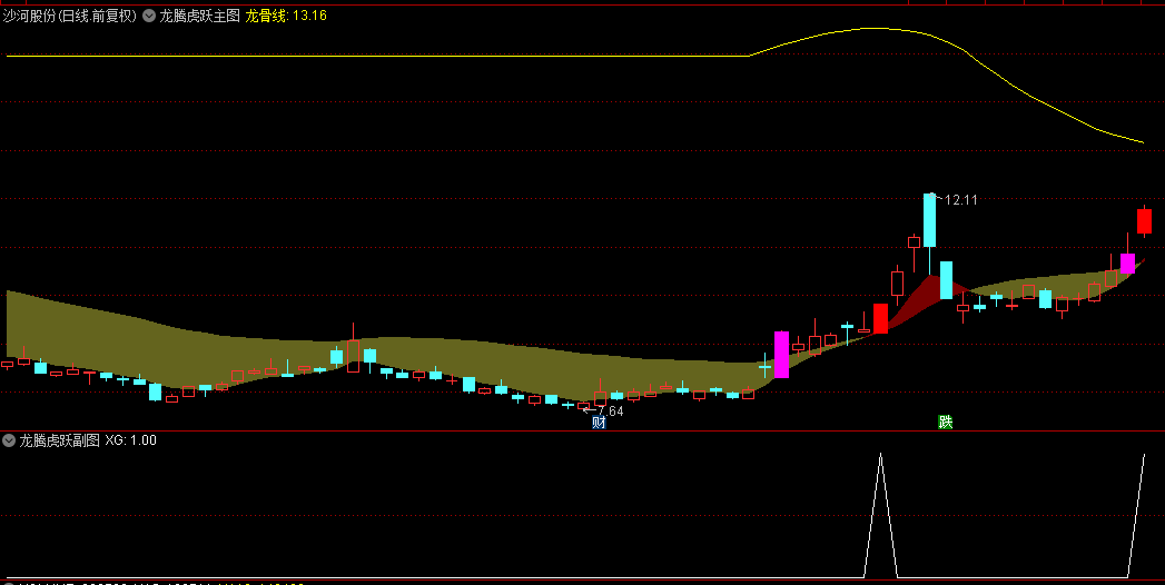 【龙腾虎跃】主图/副图/选股指标，引领您稳健驰骋A股市场，辅助判断龙头股的利器！