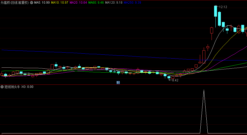 通达信精选【短线领头牛】副图与选股指标，轻松捕捉强势股，前期长期横盘整理股的爆发点！