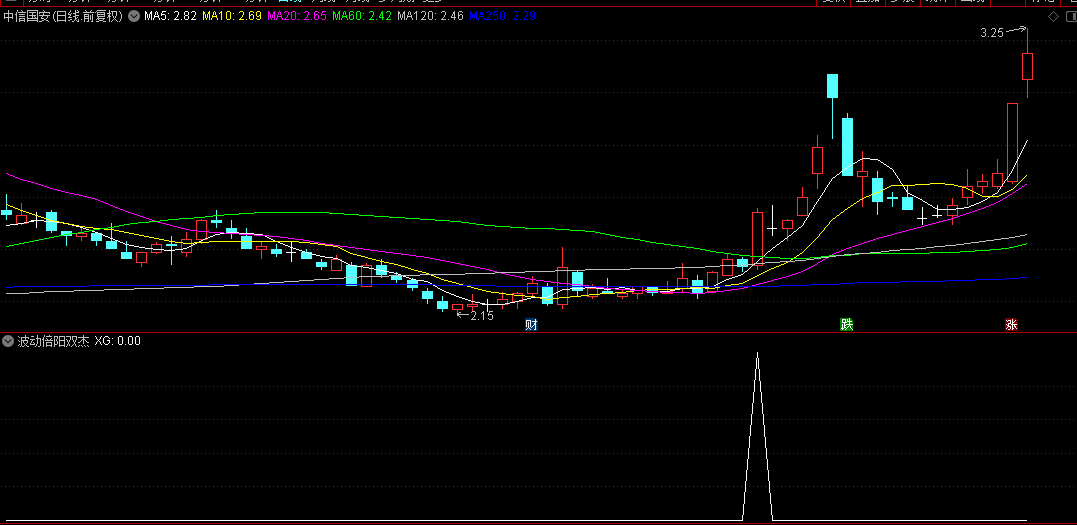 【波动倍阳双杰】副图/选股指标，倍阳映双杰，无未来，涨幅无边界