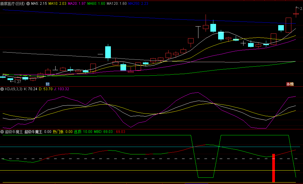 金钻改版【超级牛魔王】副图/选股指标，具备买入卖出两大精准点，捕捉牛股沸腾瞬间，把握高位获利点！