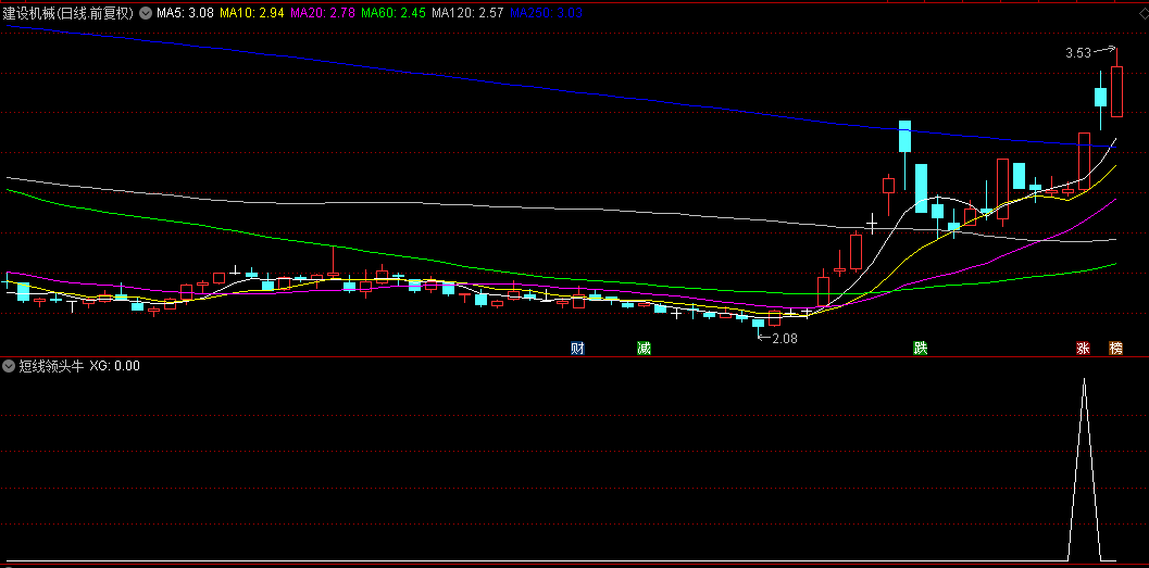 通达信精选【短线领头牛】副图与选股指标，轻松捕捉强势股，前期长期横盘整理股的爆发点！