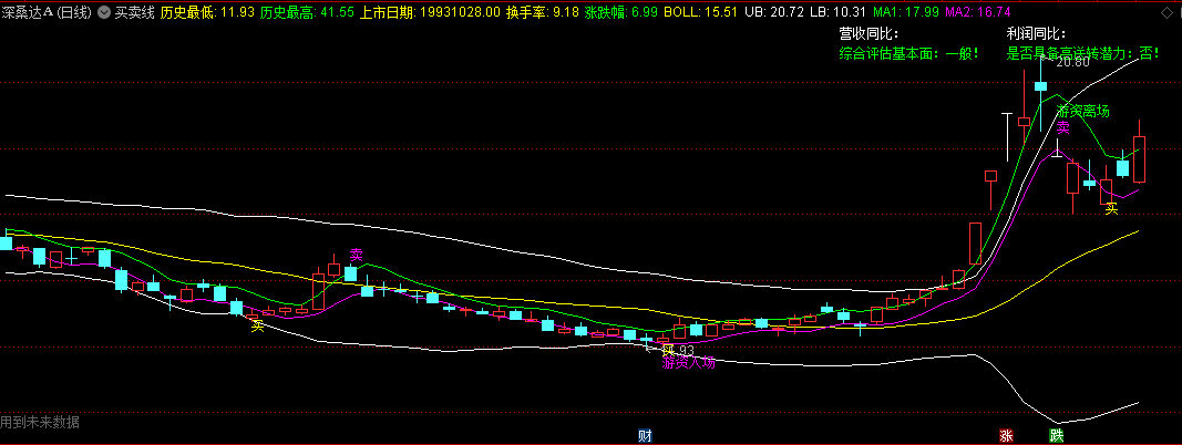 同花顺买卖线主图指标 BOLL游资入场 综合评估基本面 源码 效果图