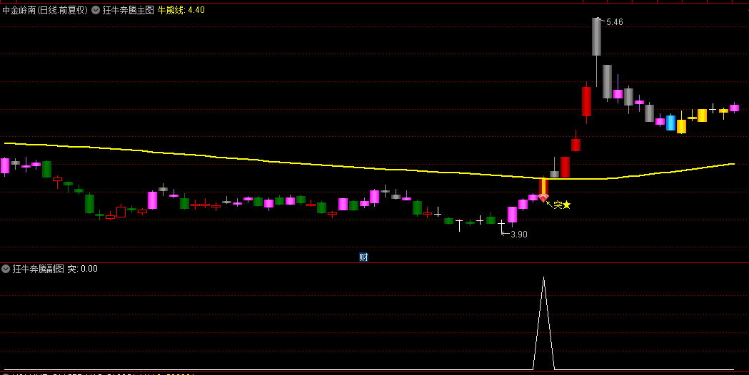 通达信【狂牛奔腾】主图与副图及选股指标，助您精准捕捉主力上扬轨迹！
