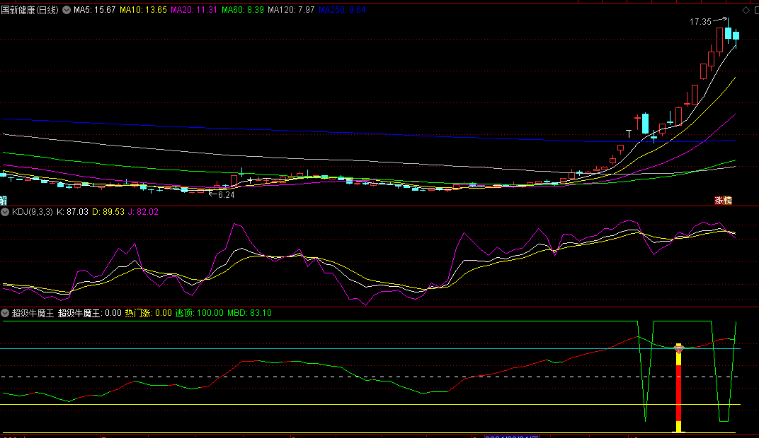 金钻改版【超级牛魔王】副图/选股指标，具备买入卖出两大精准点，捕捉牛股沸腾瞬间，把握高位获利点！