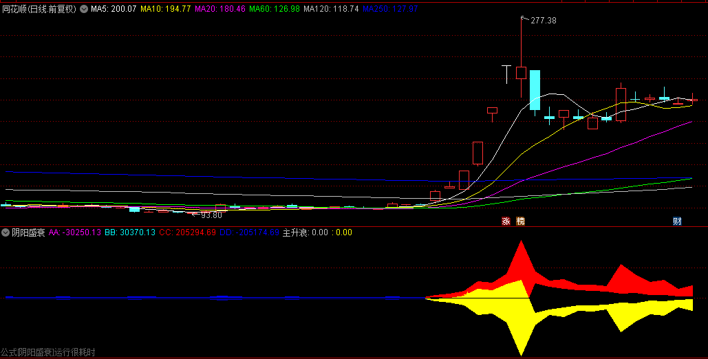 通达信【阴阳盛衰】副图指标，精准预判市场波澜，暴涨还是暴跌，先知道！