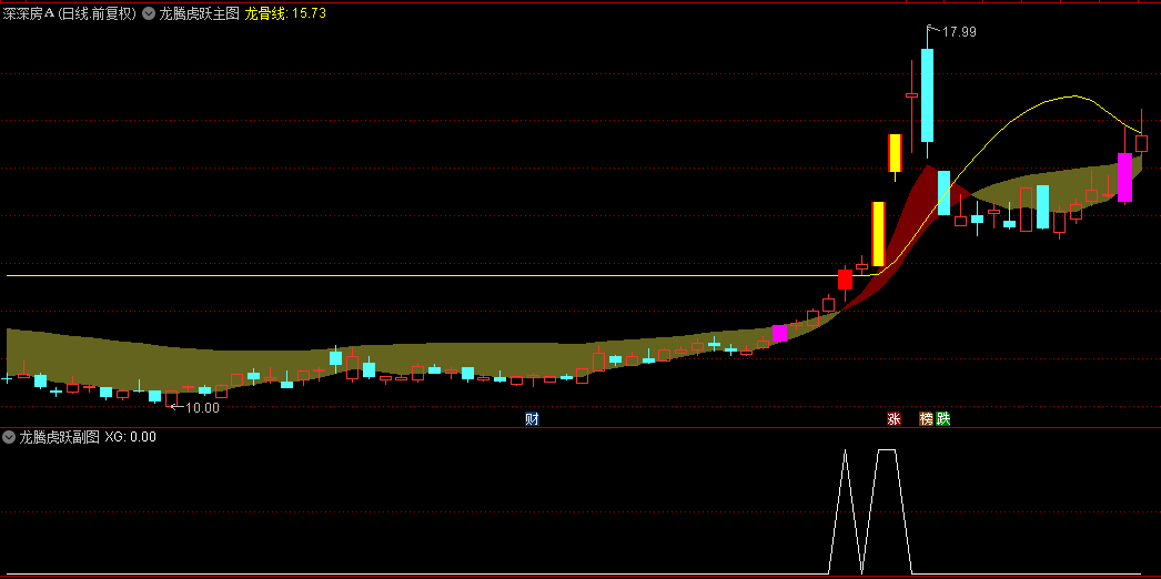 【龙腾虎跃】主图/副图/选股指标，引领您稳健驰骋A股市场，辅助判断龙头股的利器！