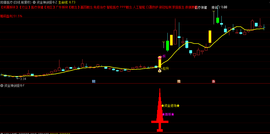 【资金神剑捉牛】主图/副图/选股指标，资金动向+庄家控盘+精准买卖，引领捕捉牛股新航标