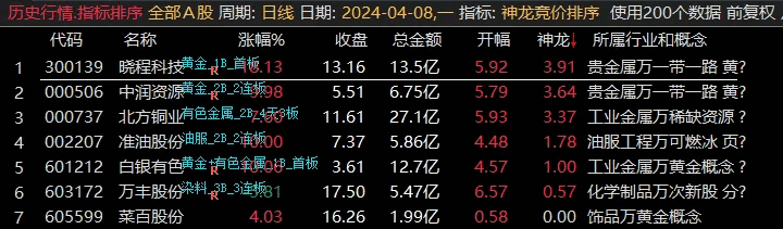 【神龙竞价排序】副图排序/选股指标，集合竞价寻找潜在的优质牛股，抓到真正具备上涨动力的个股！