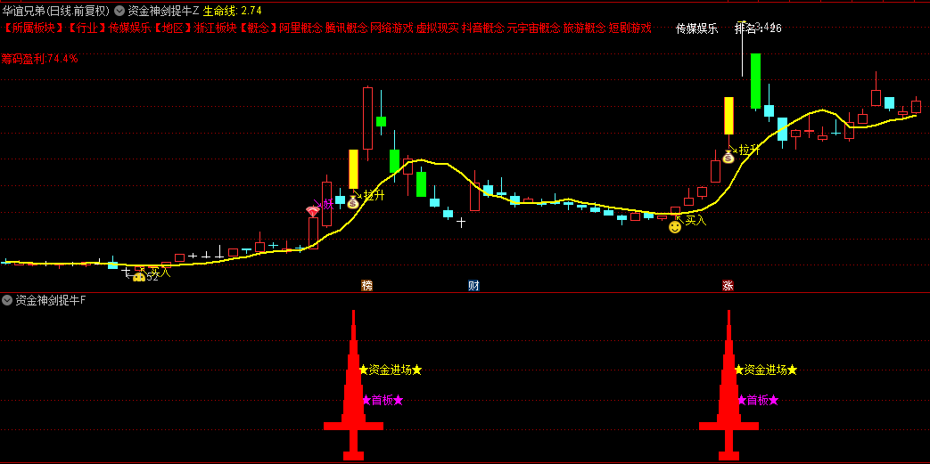 【资金神剑捉牛】主图/副图/选股指标，资金动向+庄家控盘+精准买卖，引领捕捉牛股新航标