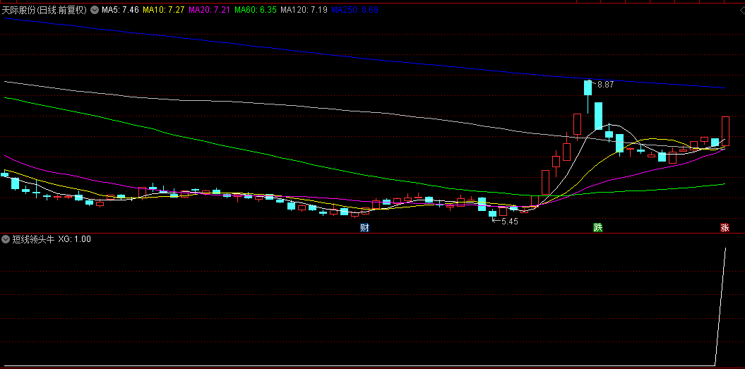 通达信精选【短线领头牛】副图与选股指标，轻松捕捉强势股，前期长期横盘整理股的爆发点！