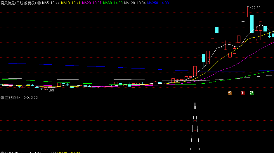 通达信精选【短线领头牛】副图与选股指标，轻松捕捉强势股，前期长期横盘整理股的爆发点！