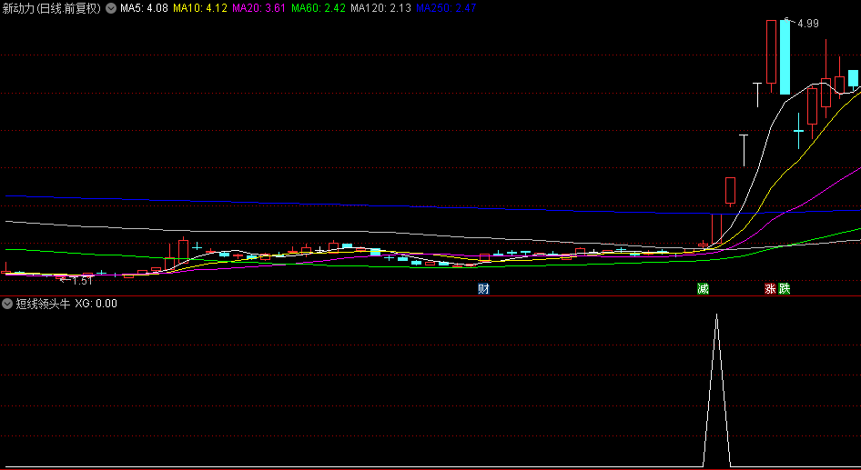 通达信精选【短线领头牛】副图与选股指标，轻松捕捉强势股，前期长期横盘整理股的爆发点！