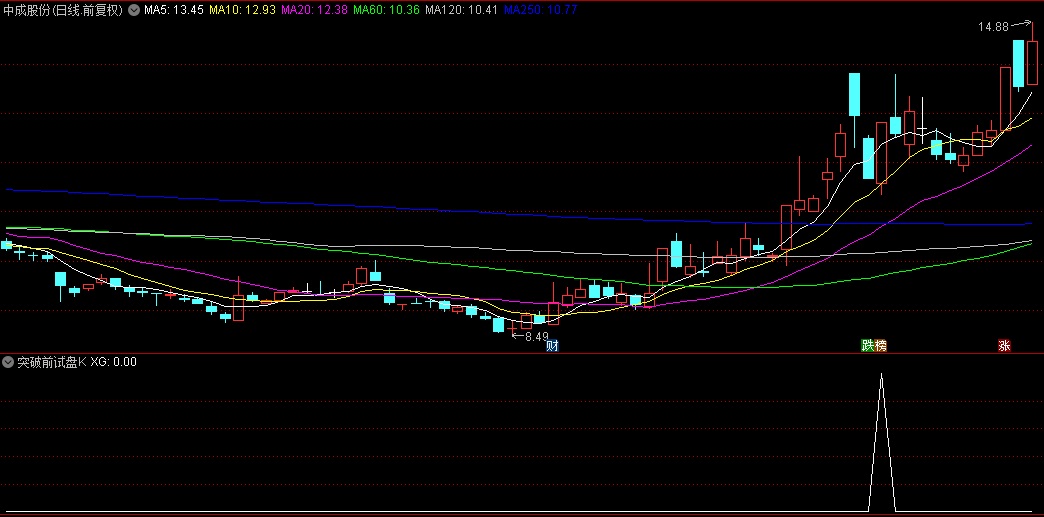 【突破前试盘K】副图/选股指标，提前观察或埋伏，抓到牛股华立股份，受到短线投资高手的青睐！