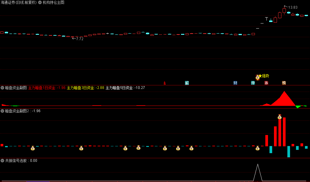 通达信【2024主力资金VIP】主图/副图/选股指标，机构持仓+暗盘资金+资金流入共振，无未来函数！